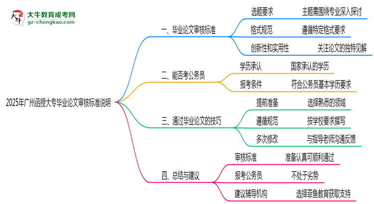 2025年廣州函授大專畢業(yè)論文審核標(biāo)準(zhǔn)說明思維導(dǎo)圖