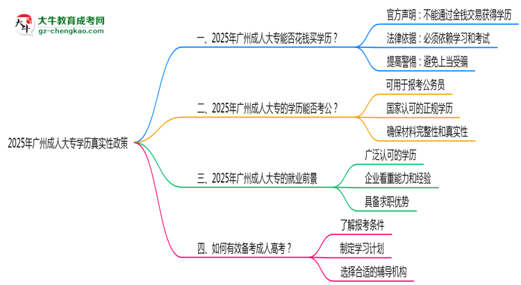 2025年廣州成人大專學(xué)歷真實(shí)性政策官方聲明思維導(dǎo)圖