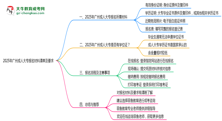 2025年廣州成人大專報名材料清單及要求思維導(dǎo)圖