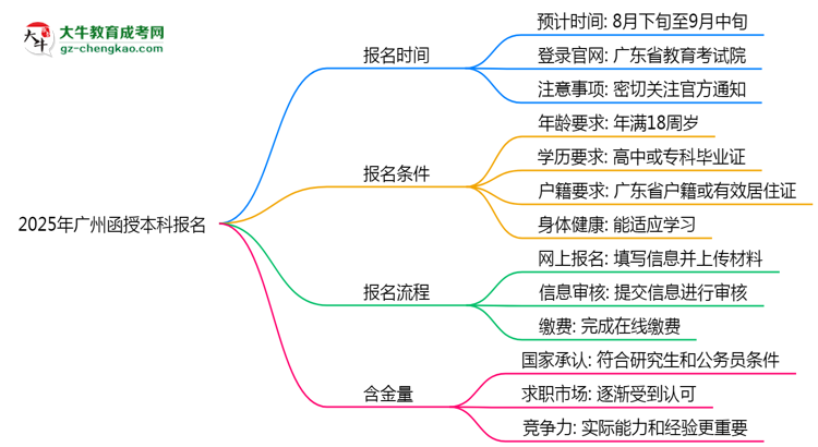 2025年廣州函授本科報(bào)名起止時(shí)間正式公布思維導(dǎo)圖