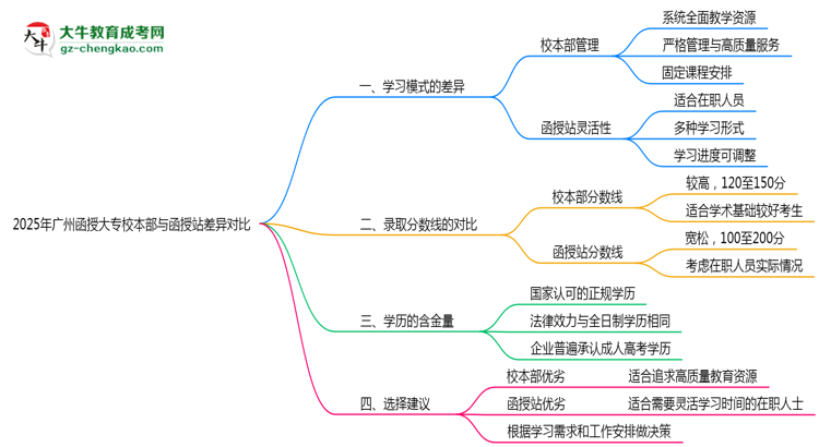 2025年廣州函授大專校本部與函授站差異對(duì)比說(shuō)明思維導(dǎo)圖