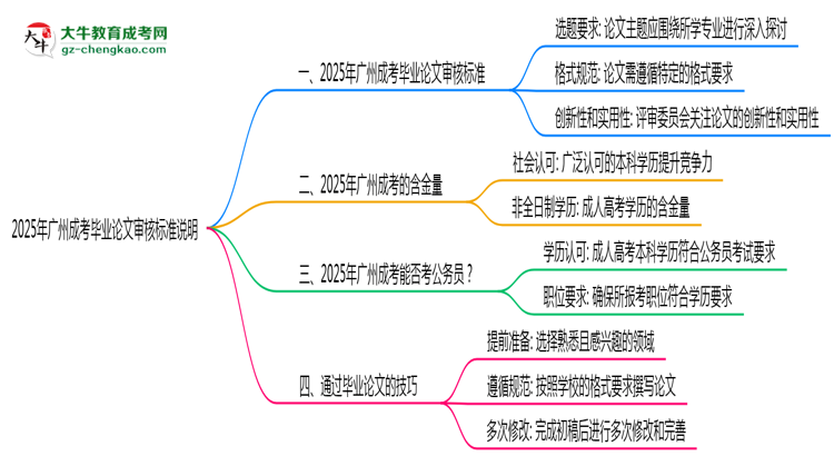 2025年廣州成考畢業(yè)論文審核標(biāo)準(zhǔn)說明思維導(dǎo)圖