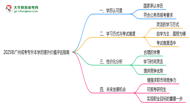 2025年廣州成考專升本學(xué)歷提升價值評估指南思維導(dǎo)圖