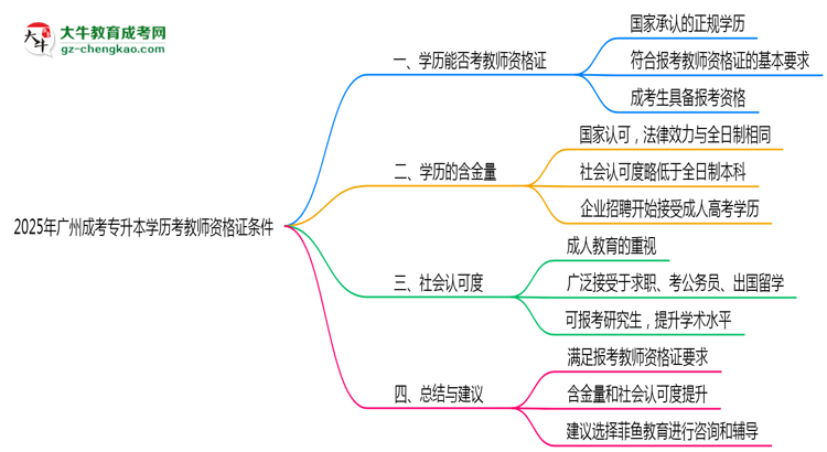 2025年廣州成考專(zhuān)升本學(xué)歷考教師資格證條件思維導(dǎo)圖