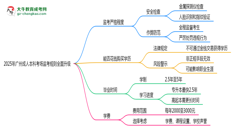 2025年廣州成人本科考場監(jiān)考規(guī)則全面升級思維導(dǎo)圖