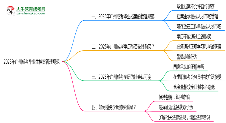 2025年廣州成考畢業(yè)生檔案管理規(guī)范說(shuō)明思維導(dǎo)圖