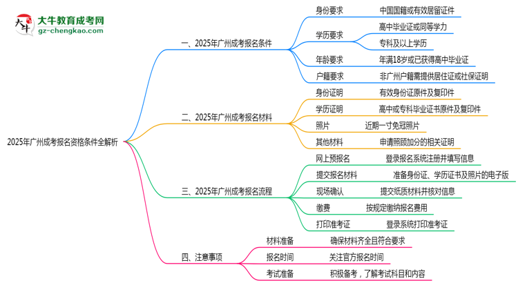 2025年廣州成考報(bào)名資格條件全解析思維導(dǎo)圖
