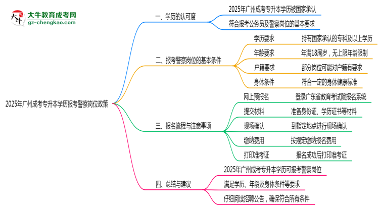 2025年廣州成考專升本學(xué)歷報(bào)考警察崗位政策思維導(dǎo)圖