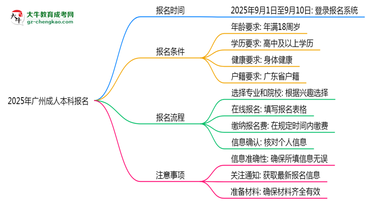 2025年廣州成人本科報(bào)名起止時(shí)間正式公布思維導(dǎo)圖