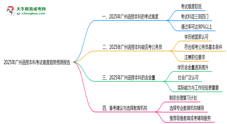 2025年廣州函授本科考試難度趨勢預(yù)測報(bào)告思維導(dǎo)圖