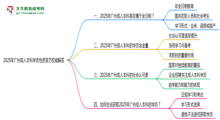 2025年廣州成人本科學(xué)歷性質(zhì)官方權(quán)威解答思維導(dǎo)圖
