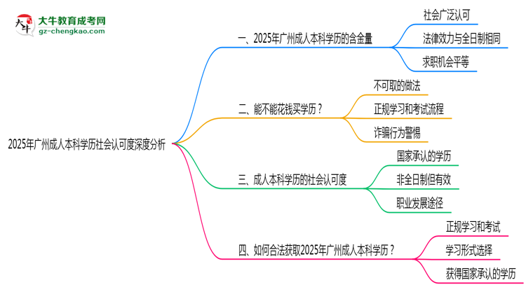 2025年廣州成人本科學(xué)歷社會認(rèn)可度深度分析思維導(dǎo)圖