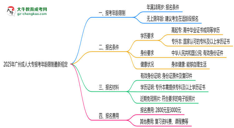 2025年廣州成人大專報(bào)考年齡限制最新規(guī)定思維導(dǎo)圖