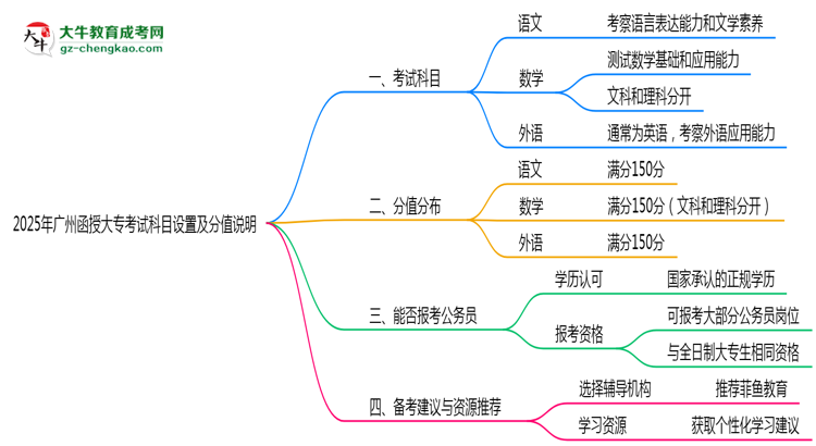 2025年廣州函授大專考試科目設(shè)置及分值說(shuō)明思維導(dǎo)圖