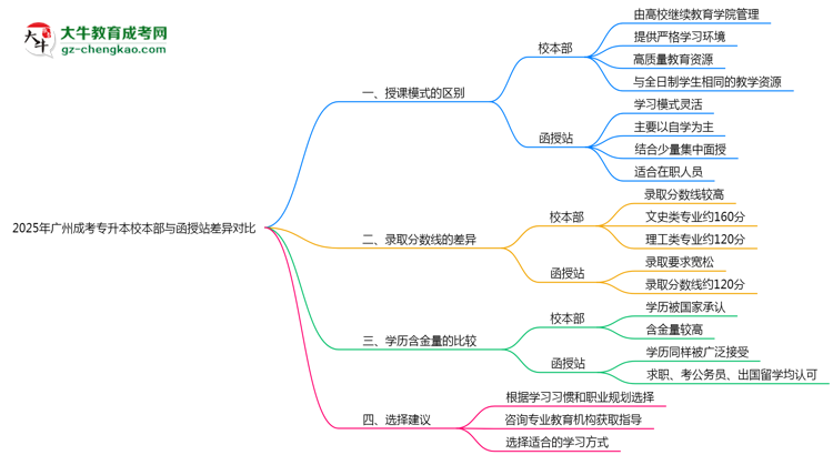 2025年廣州成考專升本校本部與函授站差異對比說明思維導(dǎo)圖
