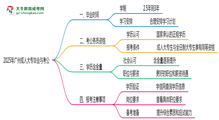 2025年廣州成人大專最快畢業(yè)拿證時間預測思維導圖