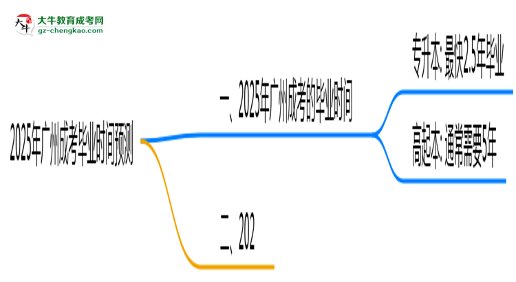 2025年廣州成考最快畢業(yè)拿證時間預(yù)測思維導(dǎo)圖