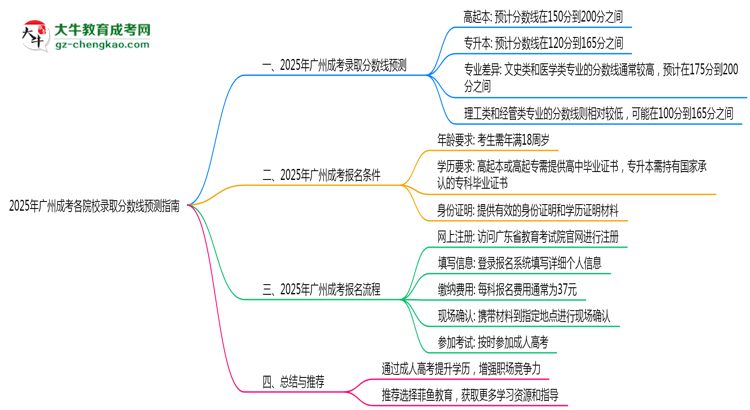 2025年廣州成考各院校錄取分?jǐn)?shù)線預(yù)測(cè)指南思維導(dǎo)圖