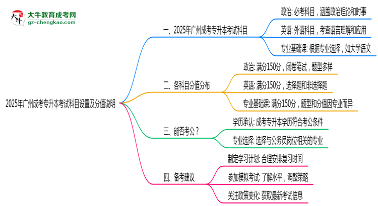 2025年廣州成考專升本考試科目設(shè)置及分值說明思維導(dǎo)圖
