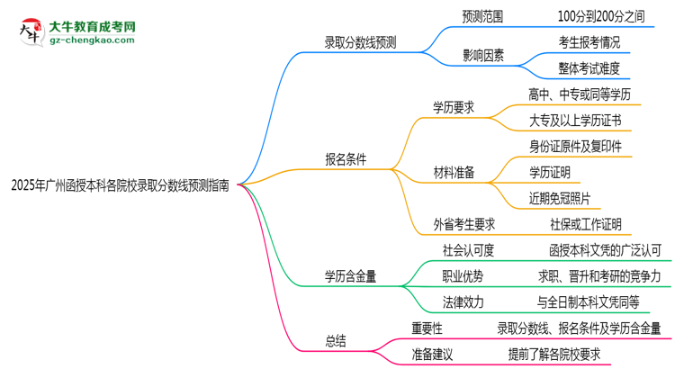 2025年廣州函授本科各院校錄取分?jǐn)?shù)線預(yù)測指南思維導(dǎo)圖