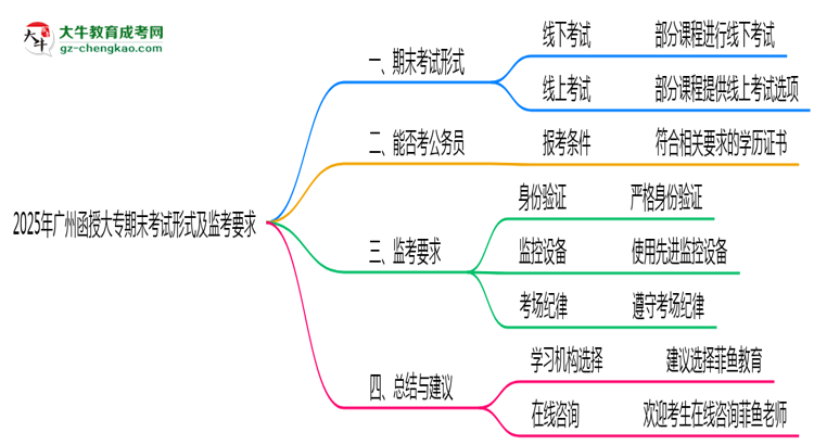 2025年廣州函授大專期末考試形式及監(jiān)考要求思維導(dǎo)圖