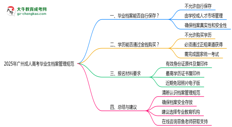 2025年廣州成人高考畢業(yè)生檔案管理規(guī)范說明思維導(dǎo)圖