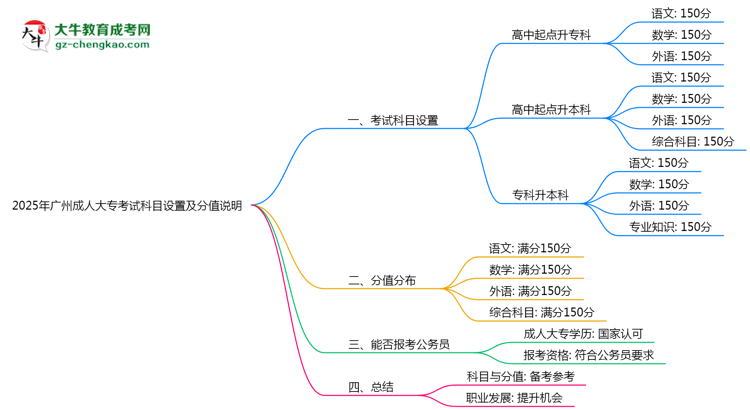 2025年廣州成人大?？荚嚳颇吭O(shè)置及分值說明思維導(dǎo)圖