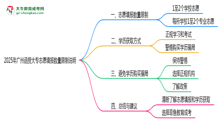 2025年廣州函授大專志愿填報(bào)數(shù)量限制說明思維導(dǎo)圖