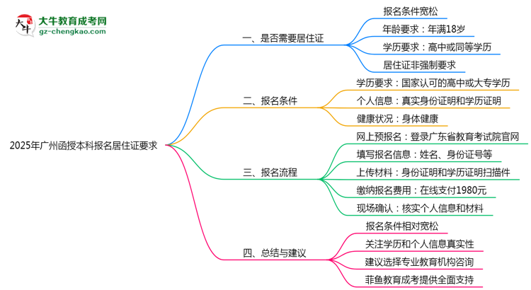 2025年廣州函授本科報(bào)名居住證要求最新政策思維導(dǎo)圖