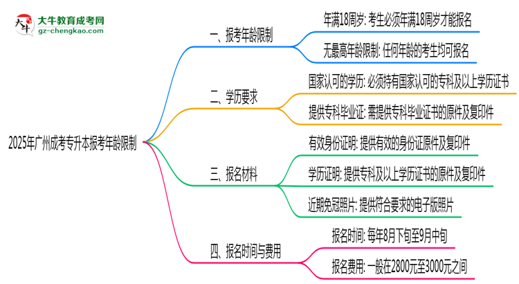 2025年廣州成考專升本報(bào)考年齡限制最新規(guī)定思維導(dǎo)圖
