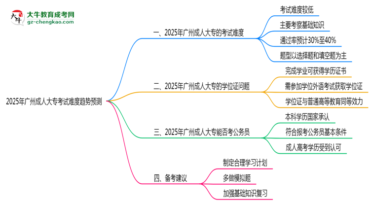 2025年廣州成人大專考試難度趨勢預(yù)測報告思維導(dǎo)圖