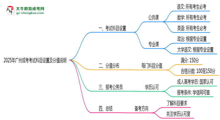 2025年廣州成考考試科目設(shè)置及分值說(shuō)明思維導(dǎo)圖