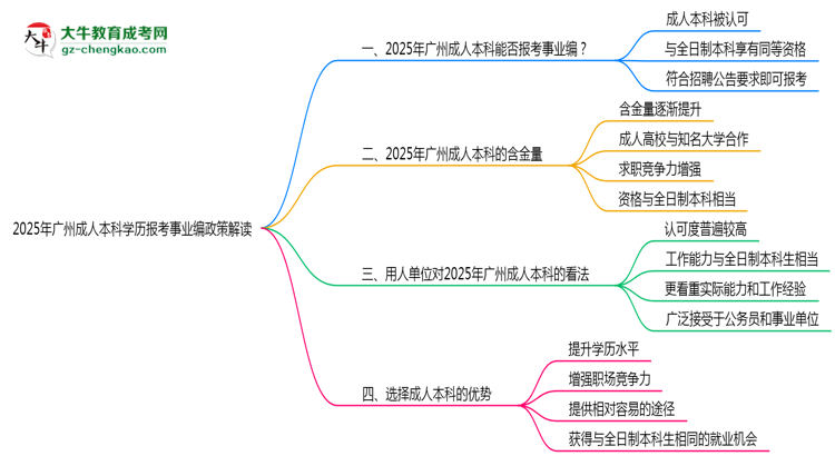 2025年廣州成人本科學歷報考事業(yè)編政策解讀思維導圖