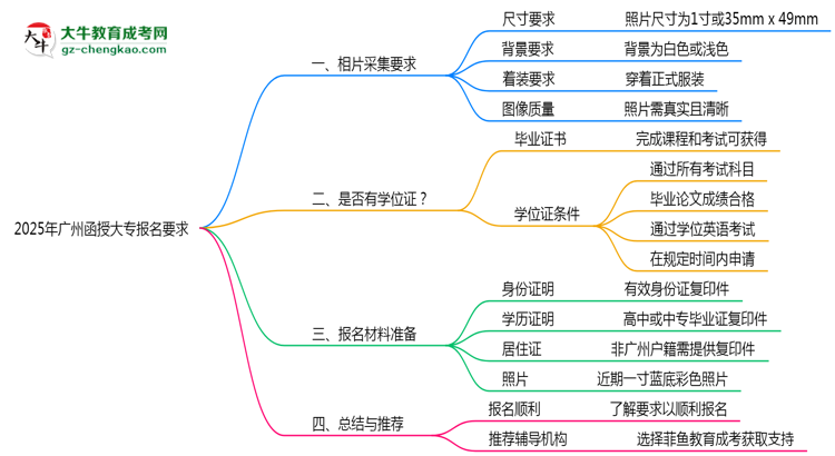 2025年廣州函授大專報名照片規(guī)格最新要求思維導圖