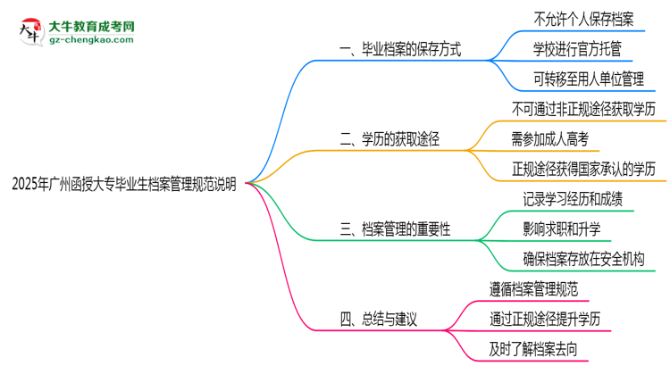 2025年廣州函授大專畢業(yè)生檔案管理規(guī)范說明思維導(dǎo)圖