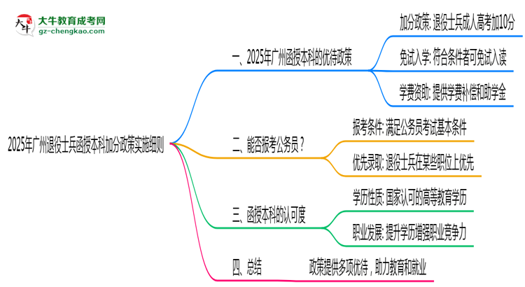 2025年廣州退役士兵函授本科加分政策實施細則思維導(dǎo)圖