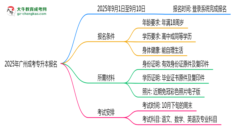 2025年廣州成考專升本報名起止時間正式公布思維導圖