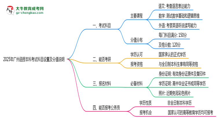 2025年廣州函授本科考試科目設(shè)置及分值說明思維導(dǎo)圖
