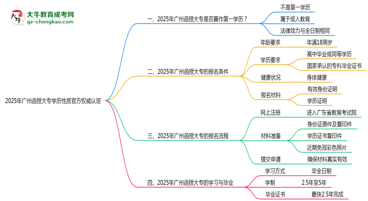 2025年廣州函授大專學(xué)歷性質(zhì)官方權(quán)威認(rèn)定思維導(dǎo)圖