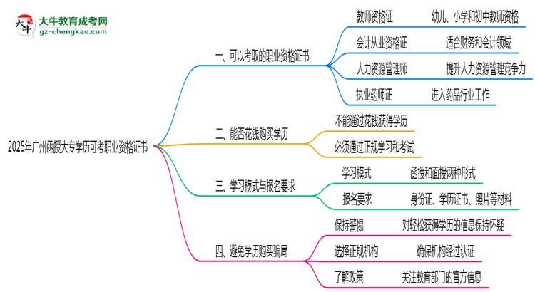 2025年廣州函授大專學(xué)歷可考職業(yè)資格證書思維導(dǎo)圖