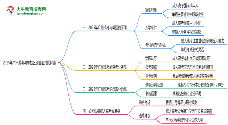 2025年廣州成考與單招區(qū)別全面對(duì)比解讀思維導(dǎo)圖