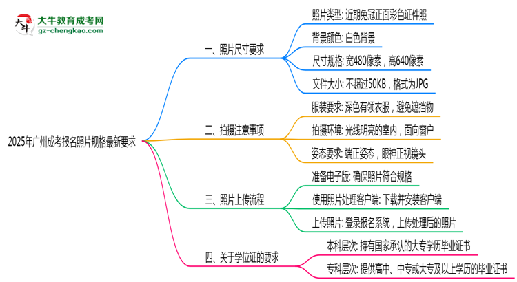 2025年廣州成考報(bào)名照片規(guī)格最新要求思維導(dǎo)圖