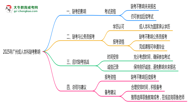 2025年廣州成人本科缺考是否影響后續(xù)報(bào)考思維導(dǎo)圖