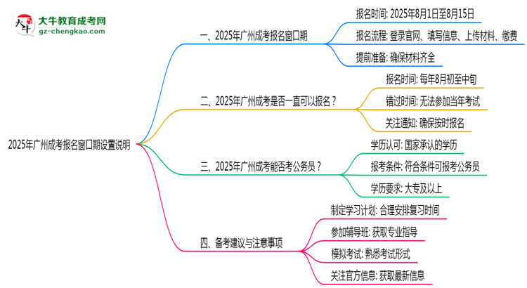 2025年廣州成考報(bào)名窗口期設(shè)置說明思維導(dǎo)圖