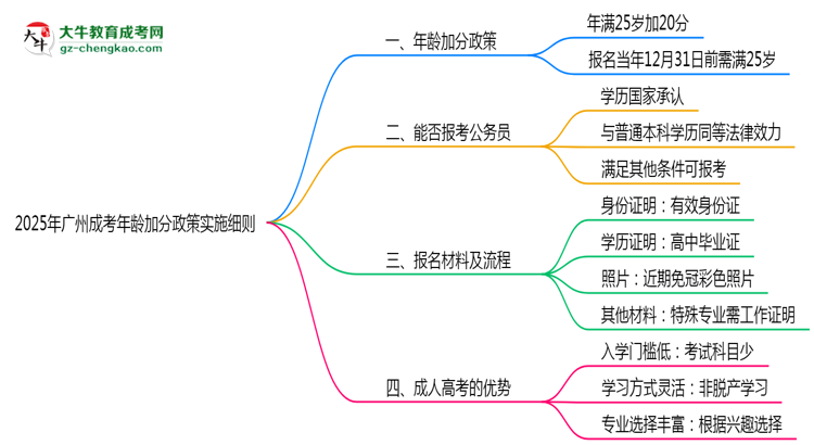 2025年廣州成考年齡加分政策實施細則思維導圖