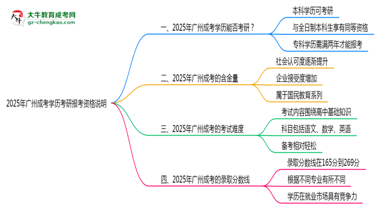 2025年廣州成考學(xué)歷考研報(bào)考資格說明思維導(dǎo)圖