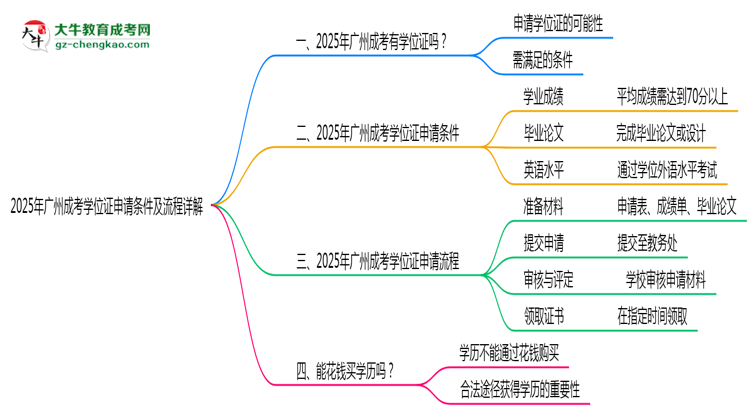 2025年廣州成考學(xué)位證申請(qǐng)條件及流程詳解思維導(dǎo)圖