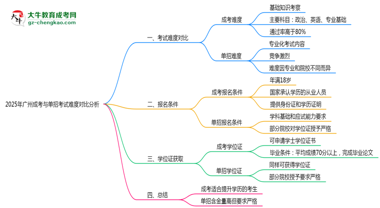 2025年廣州成考與單招考試難度對比分析思維導圖