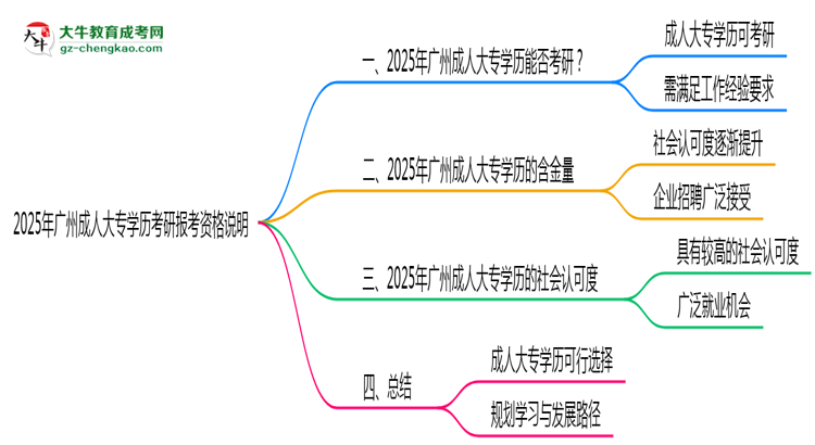 2025年廣州成人大專學(xué)歷考研報考資格說明思維導(dǎo)圖