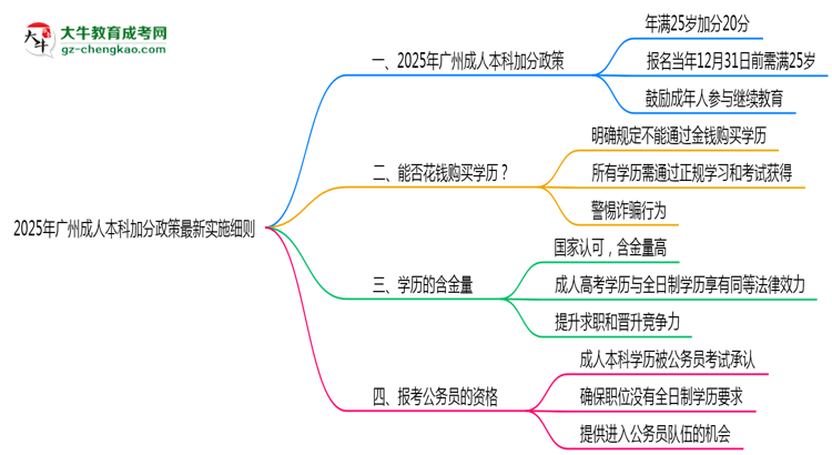 2025年廣州成人本科加分政策最新實施細則思維導(dǎo)圖